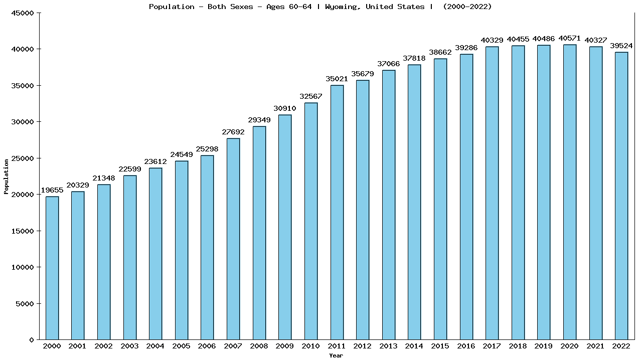 Graph showing Populalation - Male - Aged 60-64 - [2000-2022] | Wyoming, United-states